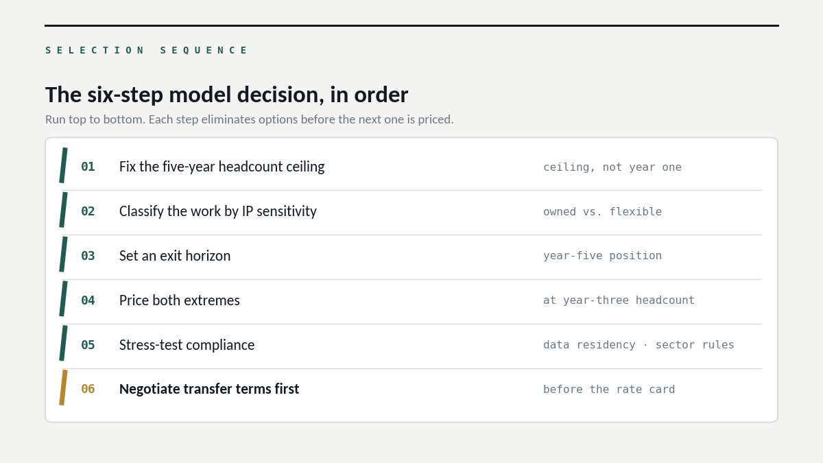 "gcc operating models explained decision framework steps"