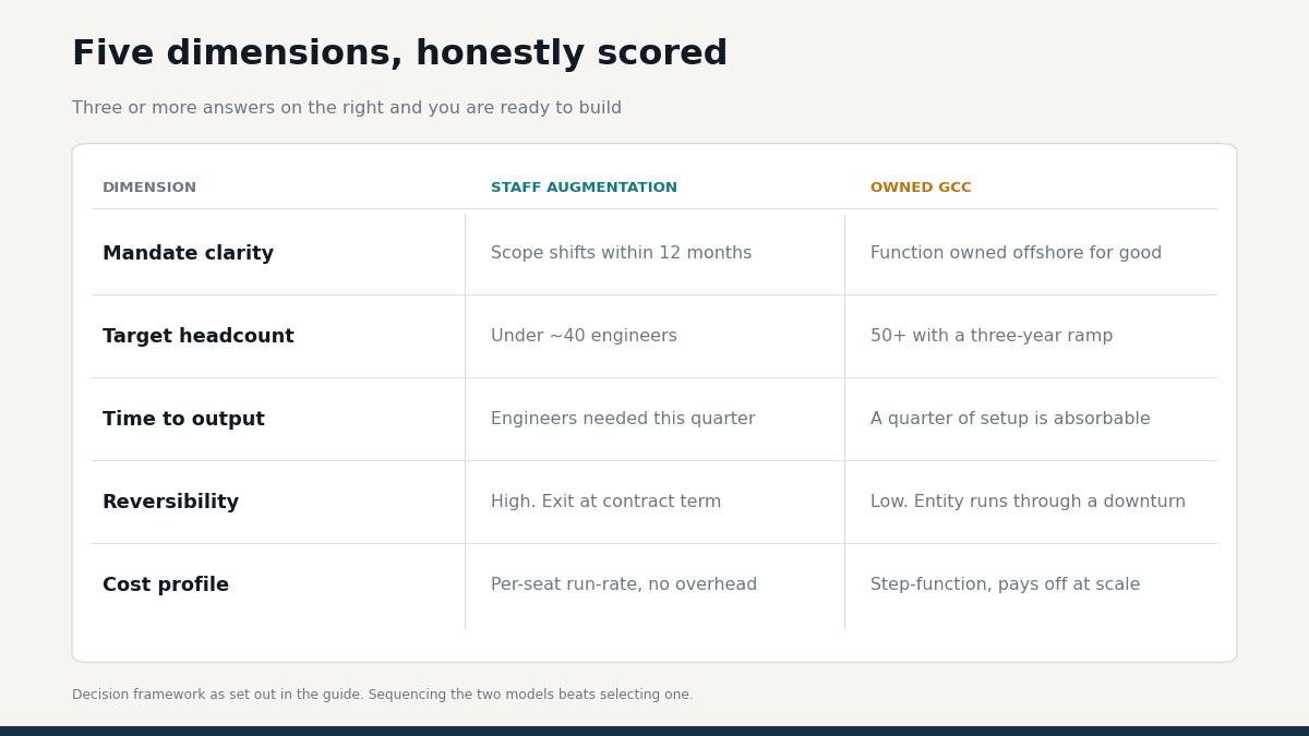 "GCC vs staff augmentation decision framework"