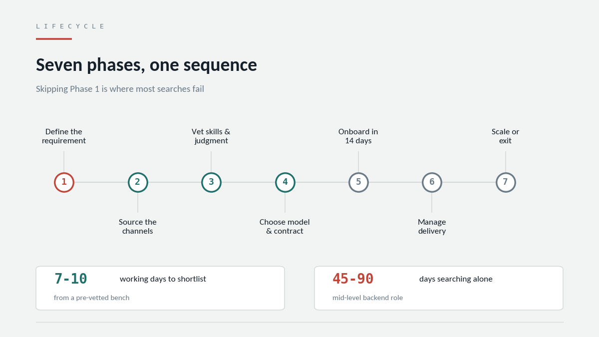 "Process to hire Rust developers"