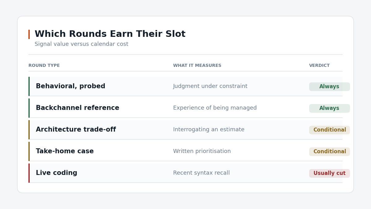 Engineering manager interview signal matrix