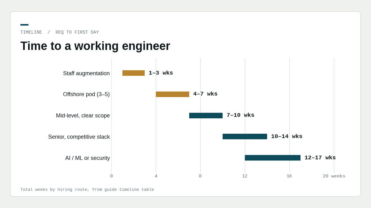 "NYC tech hiring timeline comparison"