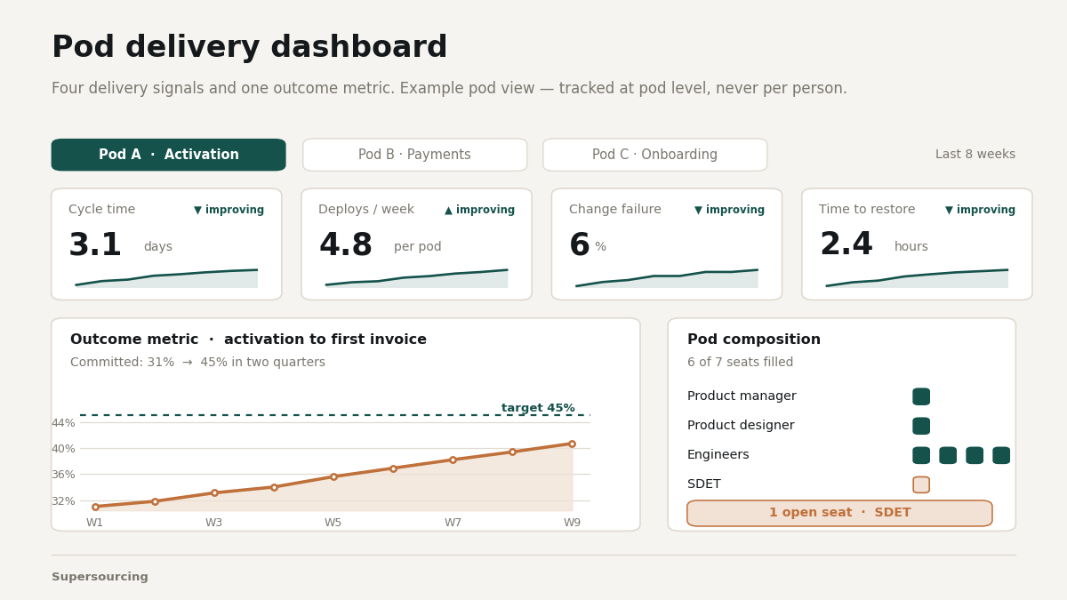 "Product pod delivery metrics dashboard"