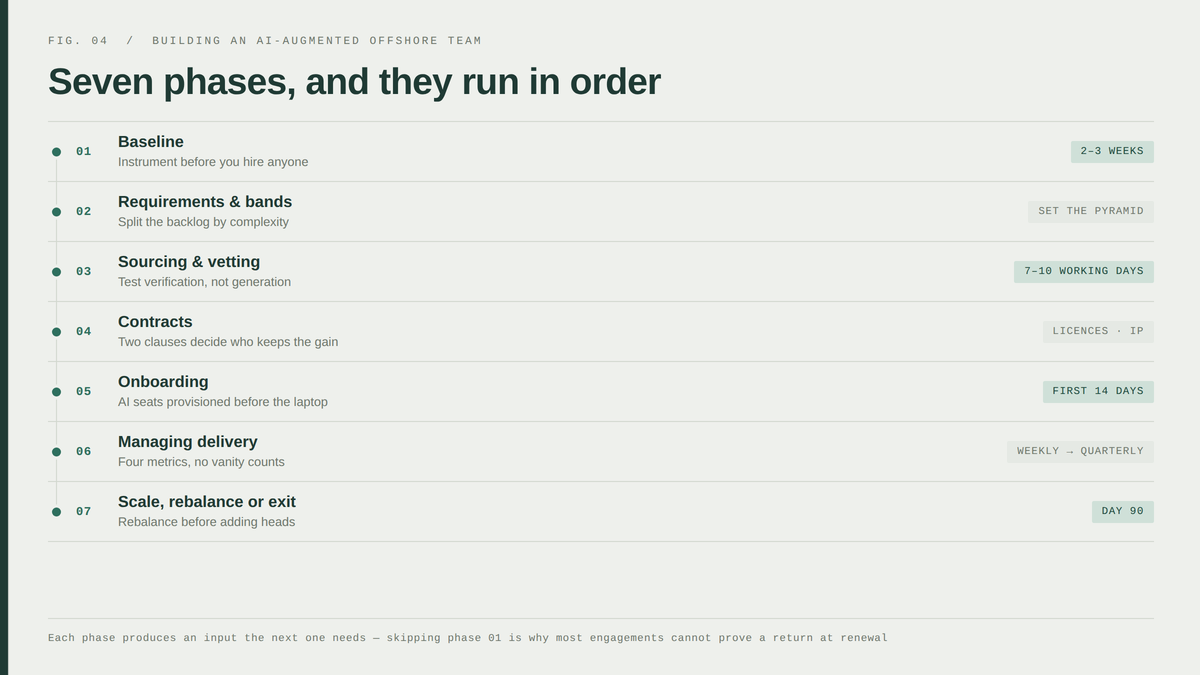 "AI augmented offshore hiring phases"