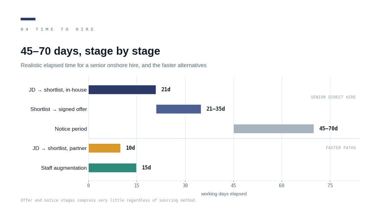 "Tri state tech hiring timeline stages"