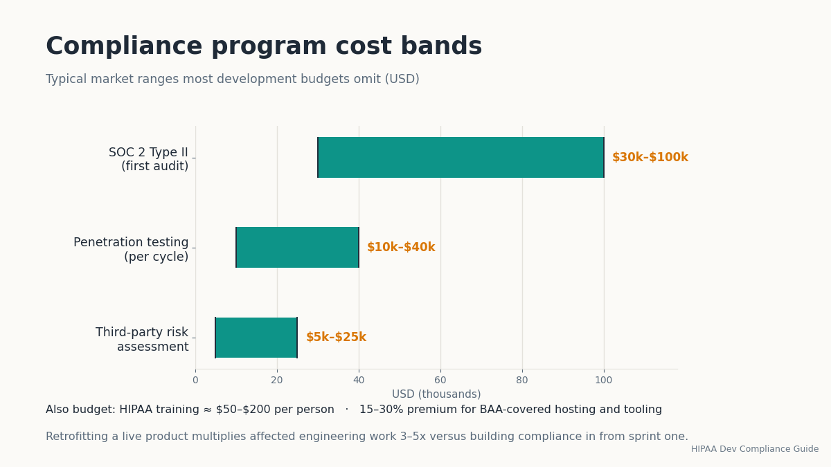 HIPAA compliance cost bands chart
