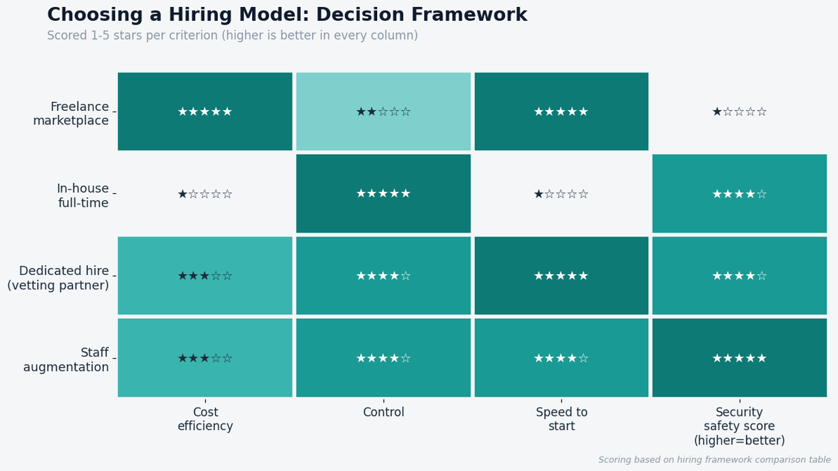 "blockchain developer hiring model comparison dashboard"