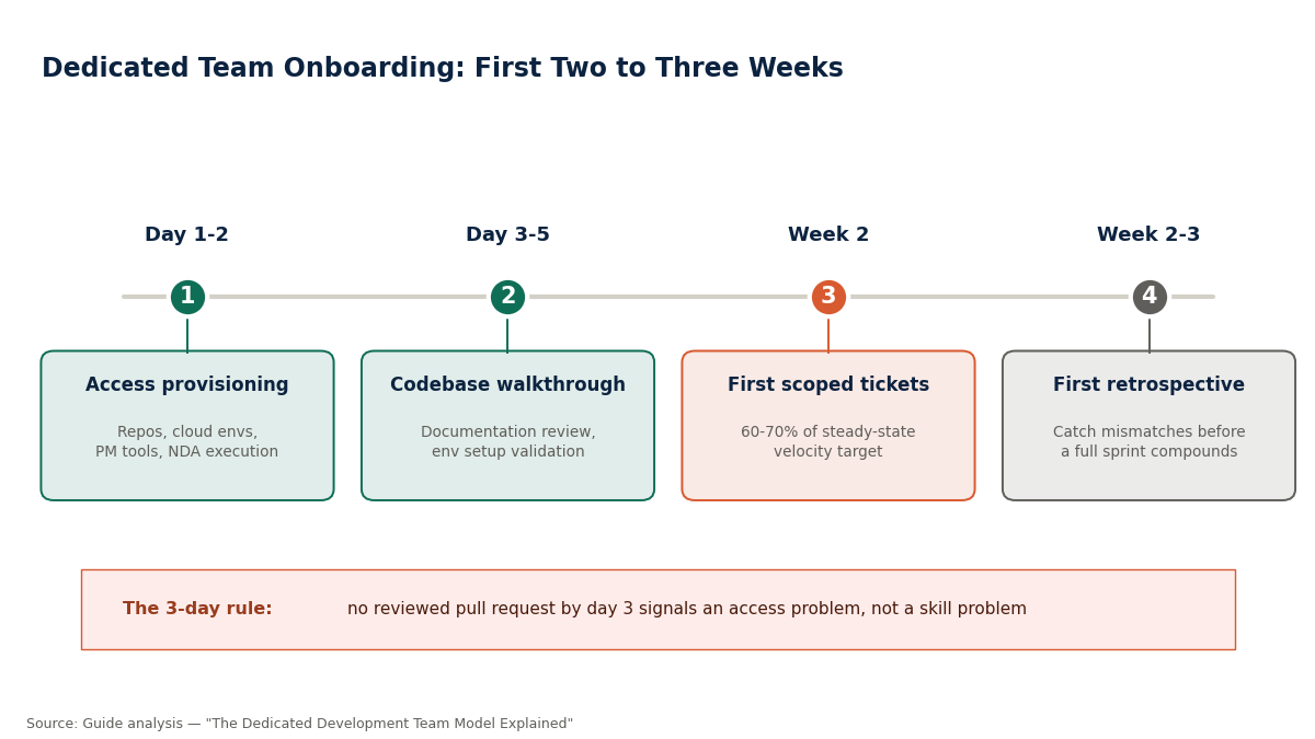 "Dedicated team onboarding ramp-up timeline"