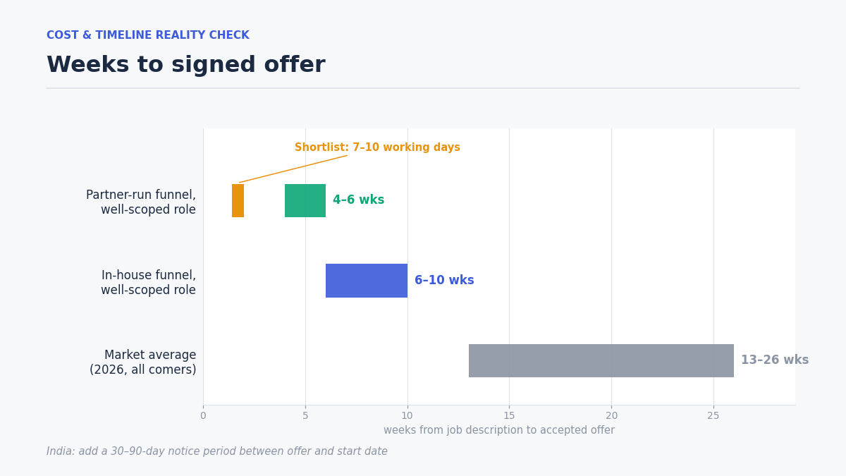 "product manager hiring timeline comparison"