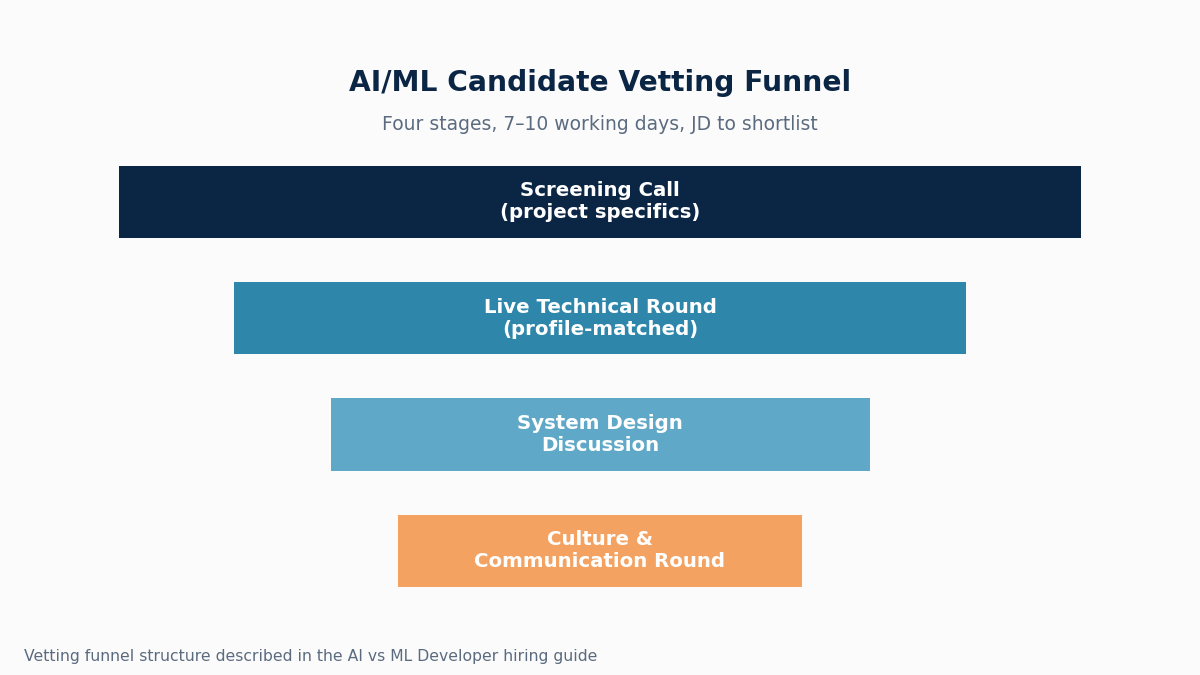 AI ML developer vetting process