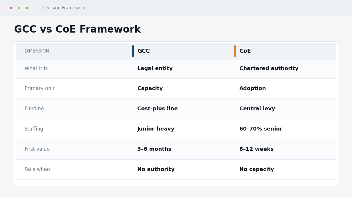 "Center of excellence vs GCC comparison"