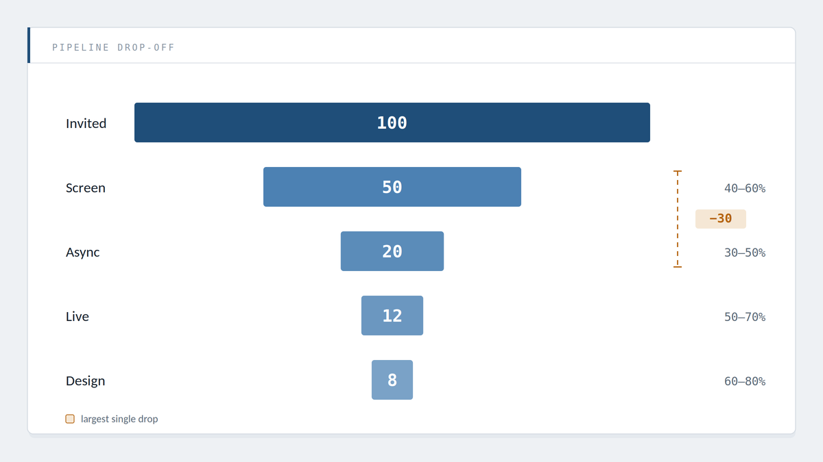 "coding challenge funnel drop-off chart"