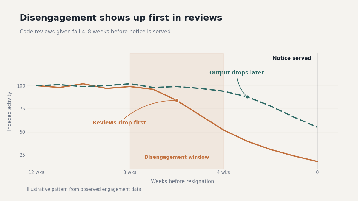 "why offshore developers quit early warning signals"