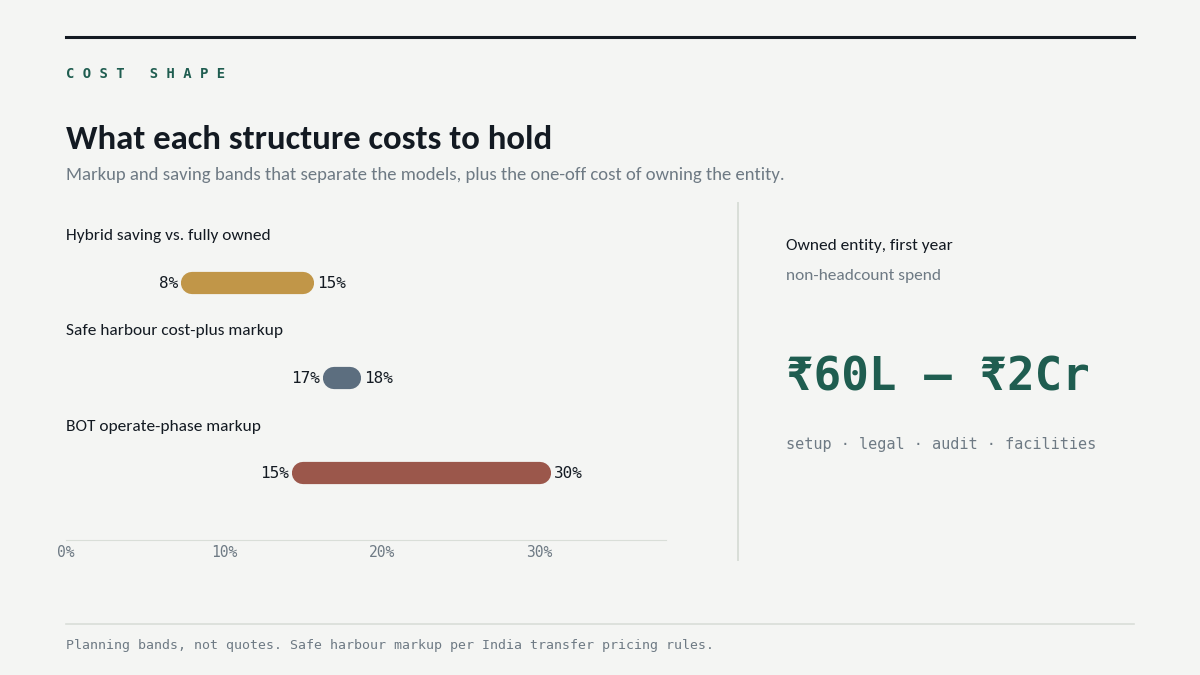 "GCC operating model cost comparison bands"