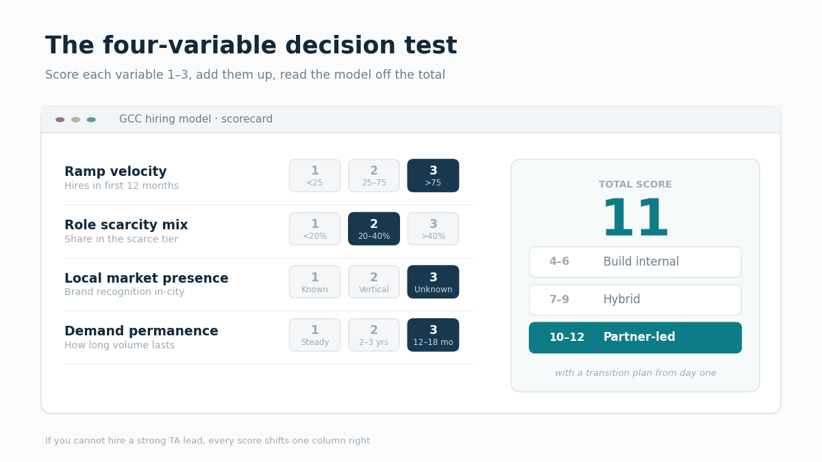 "gcc rpo vs internal ta scorecard"