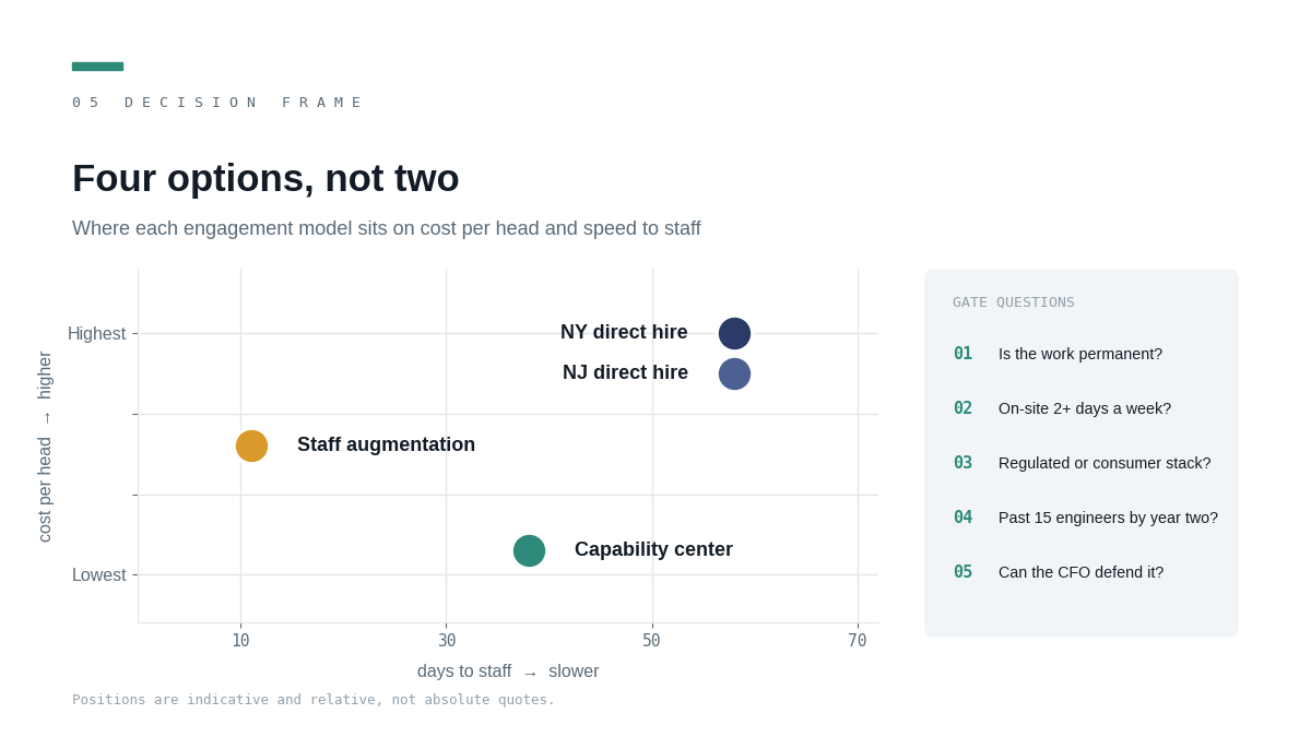 "Tech hiring decision framework four options"