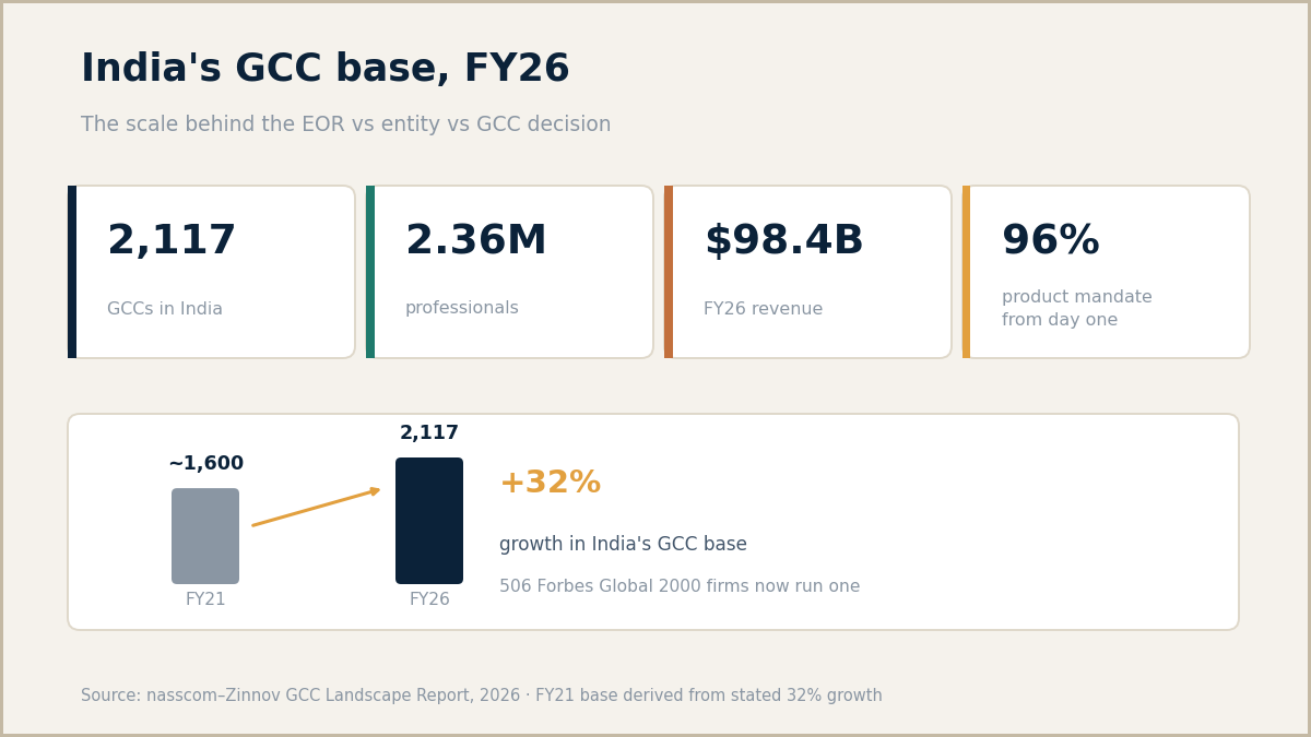India GCC growth FY26 data