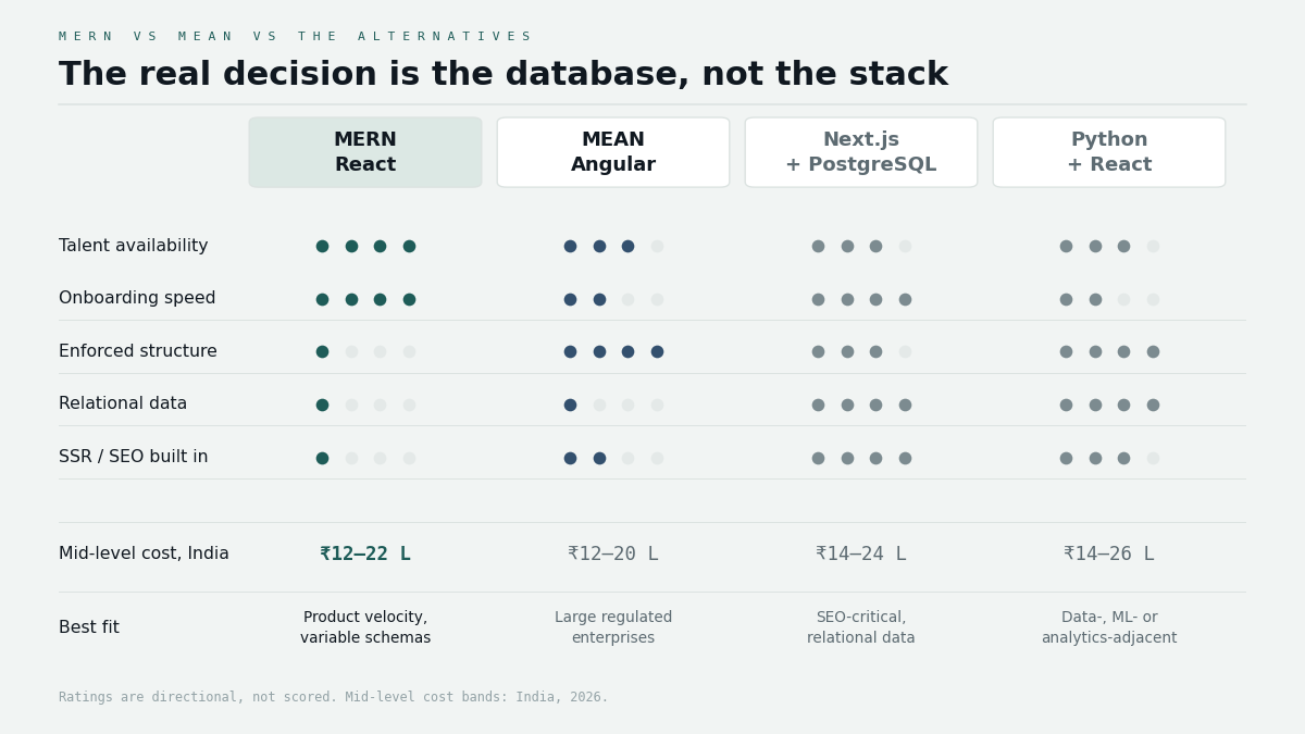 "MERN vs MEAN comparison chart"