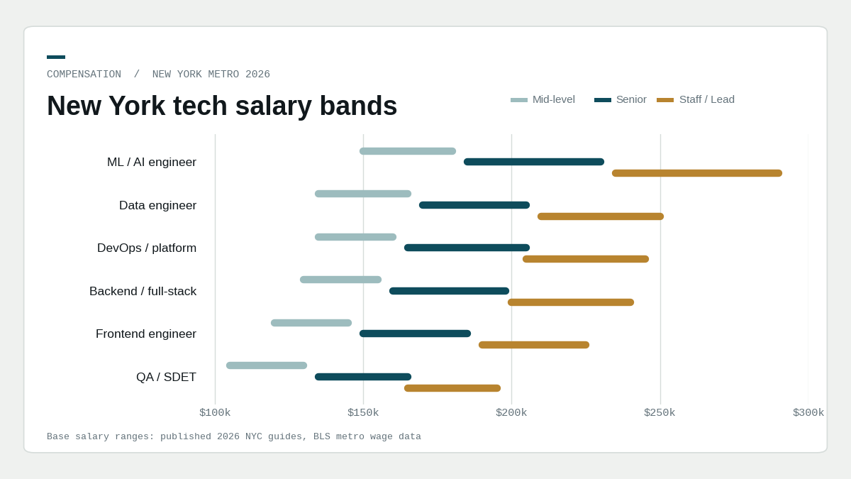 "New York tech salary bands"