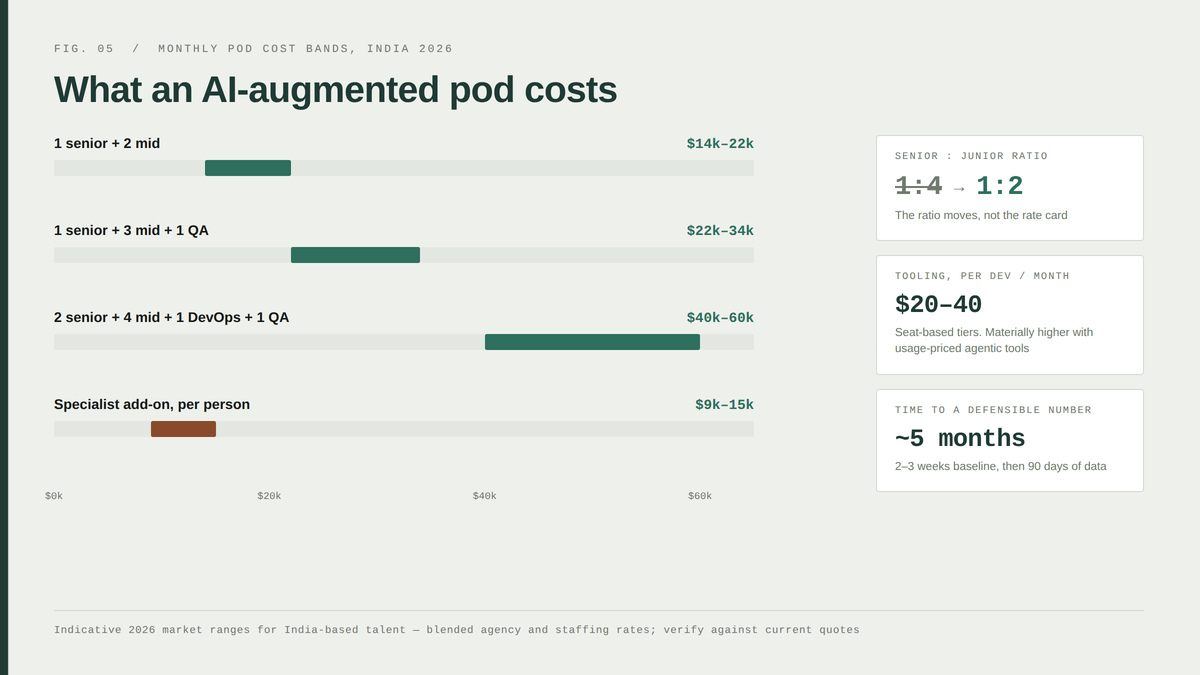 "Offshore AI pod cost bands"