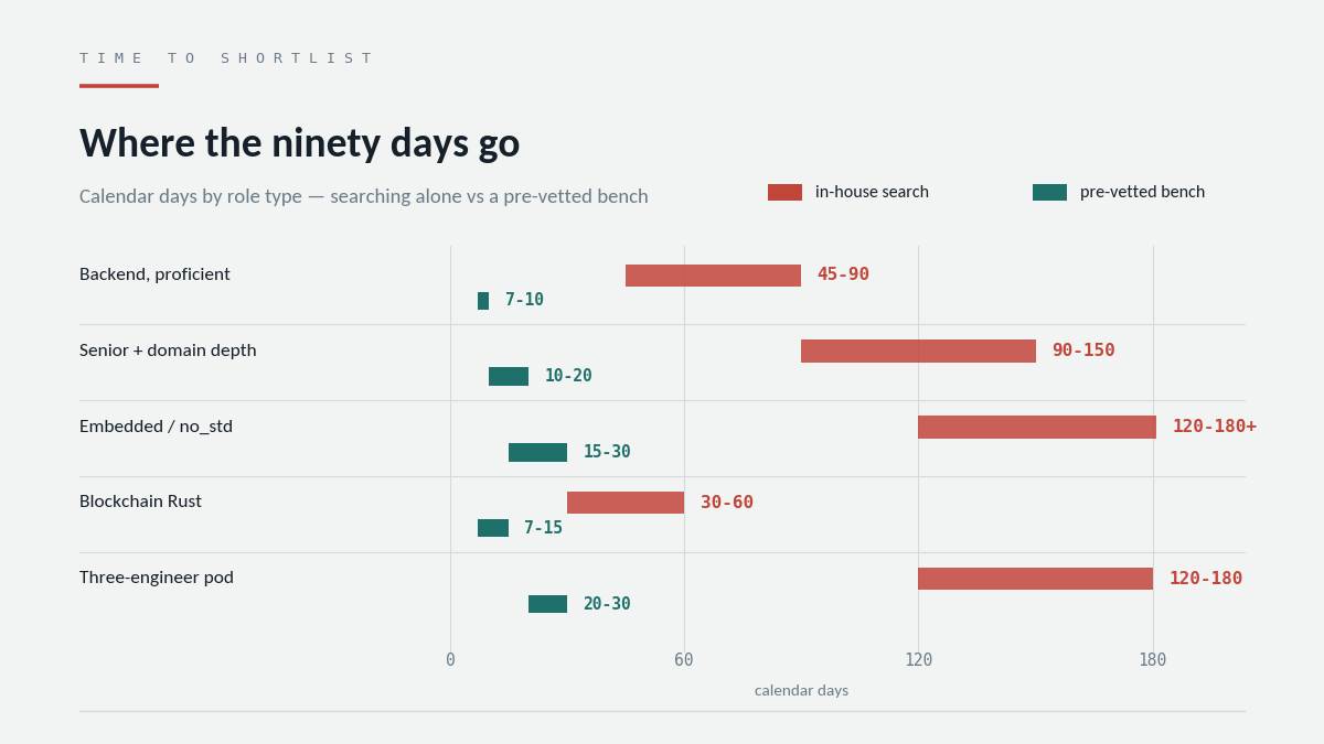 "Rust developer hiring timeline comparison"