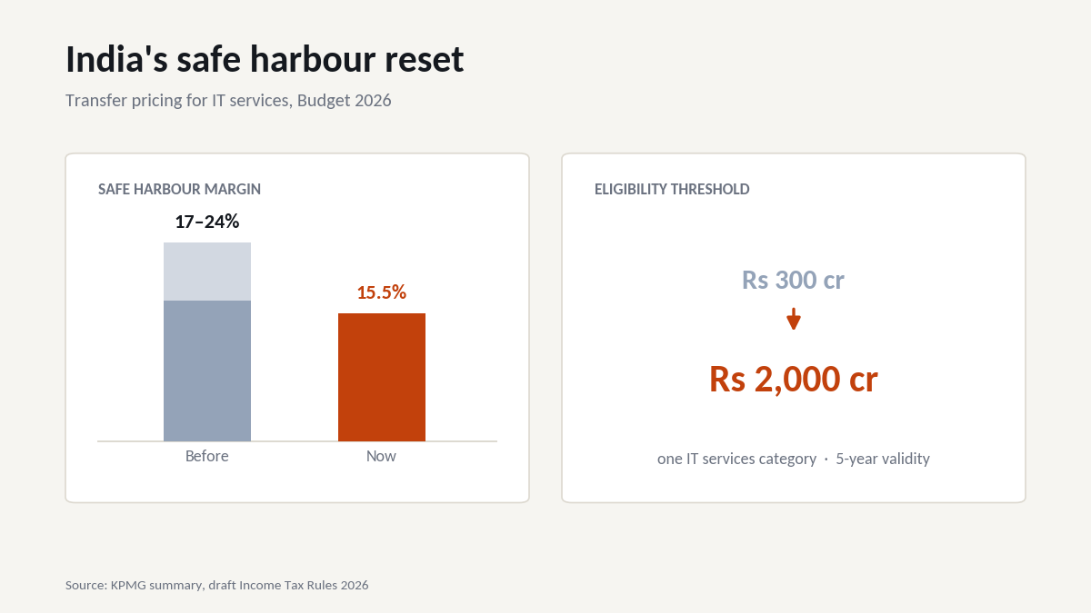 "India safe harbour margin reset"