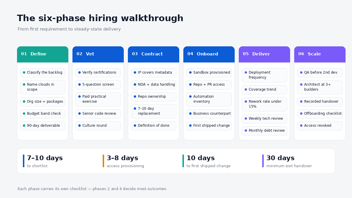 "Hire Salesforce CRM developers process"