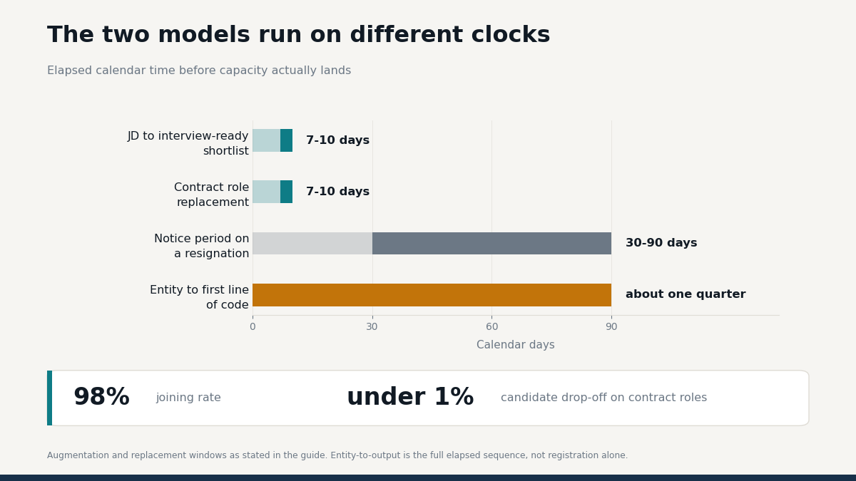 "staff augmentation hiring timeline versus GCC"
