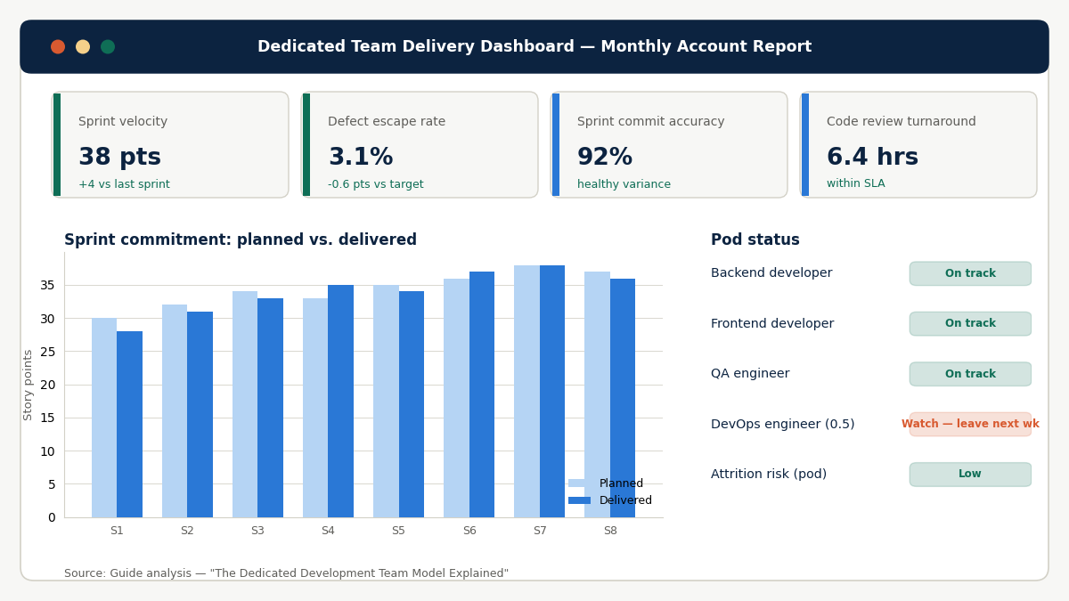 Dedicated development team delivery dashboard"