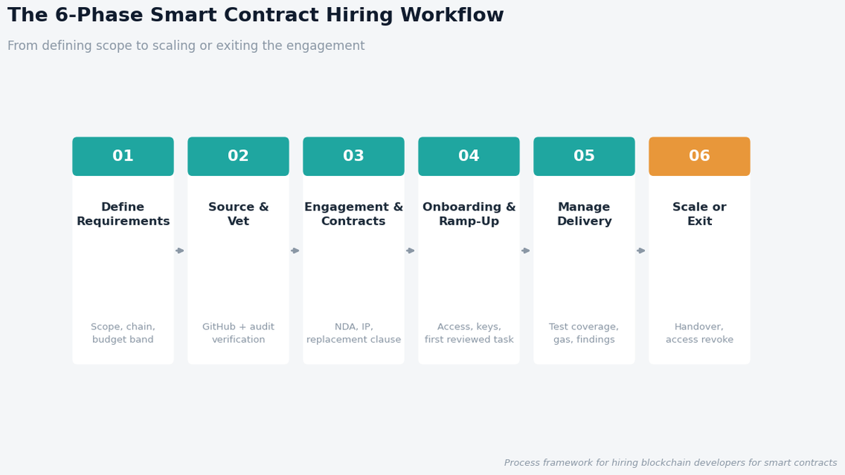 hire blockchain developers process wireframe"