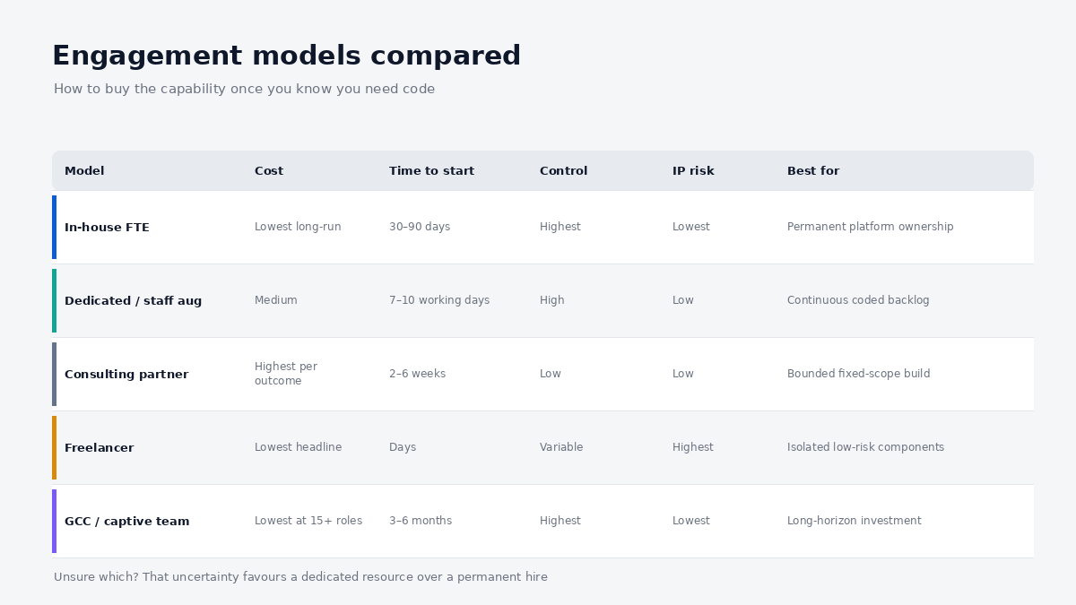 "Salesforce hiring engagement models compared"