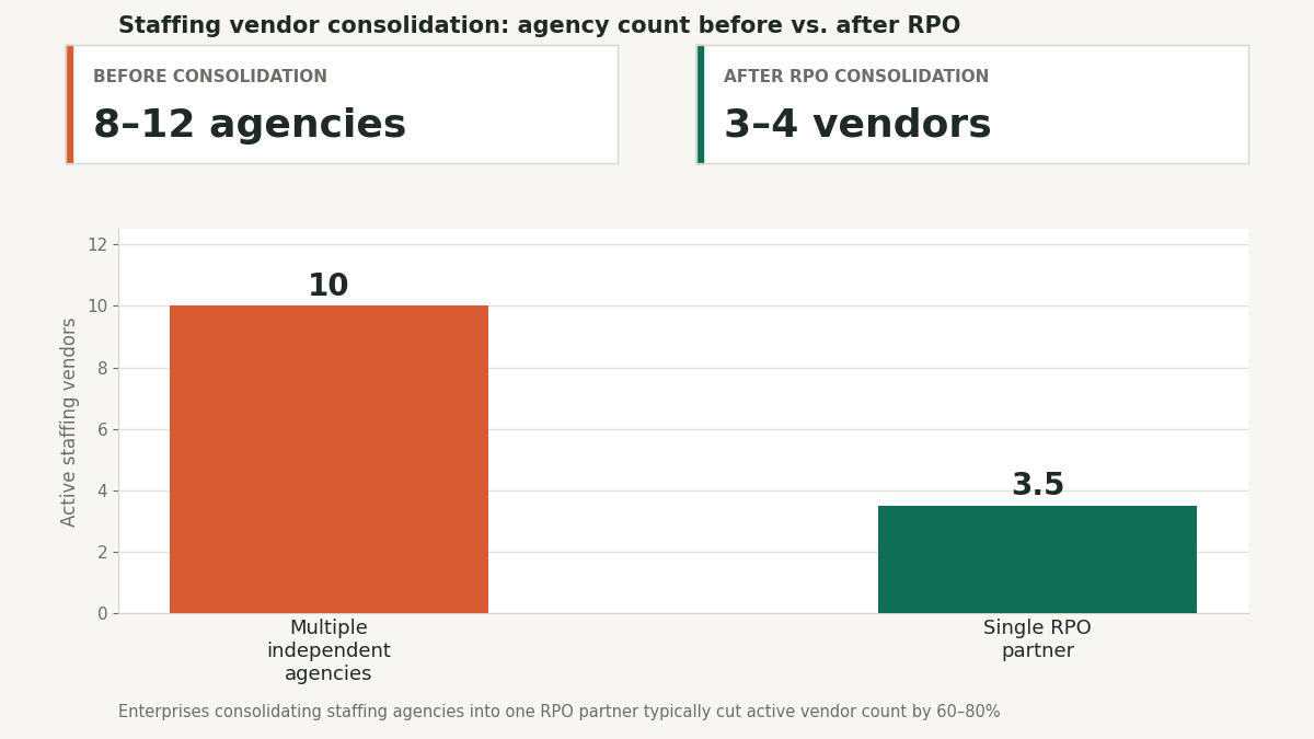 "consolidate staffing agencies rpo vendor count"