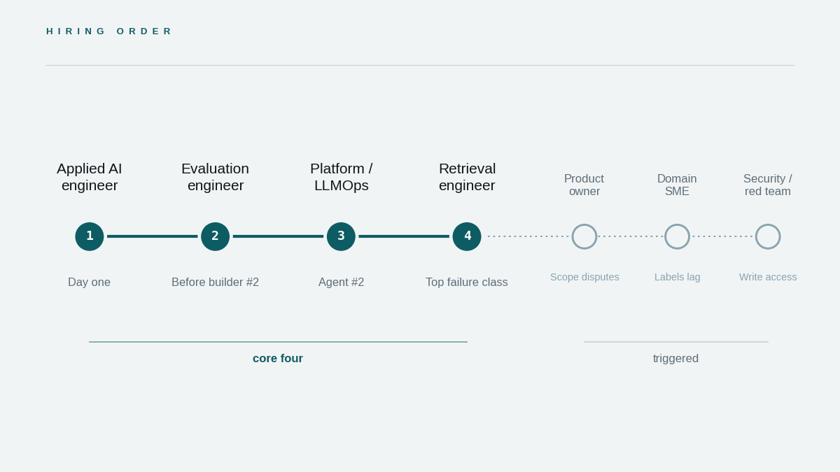 "applied AI team hiring order sequence"