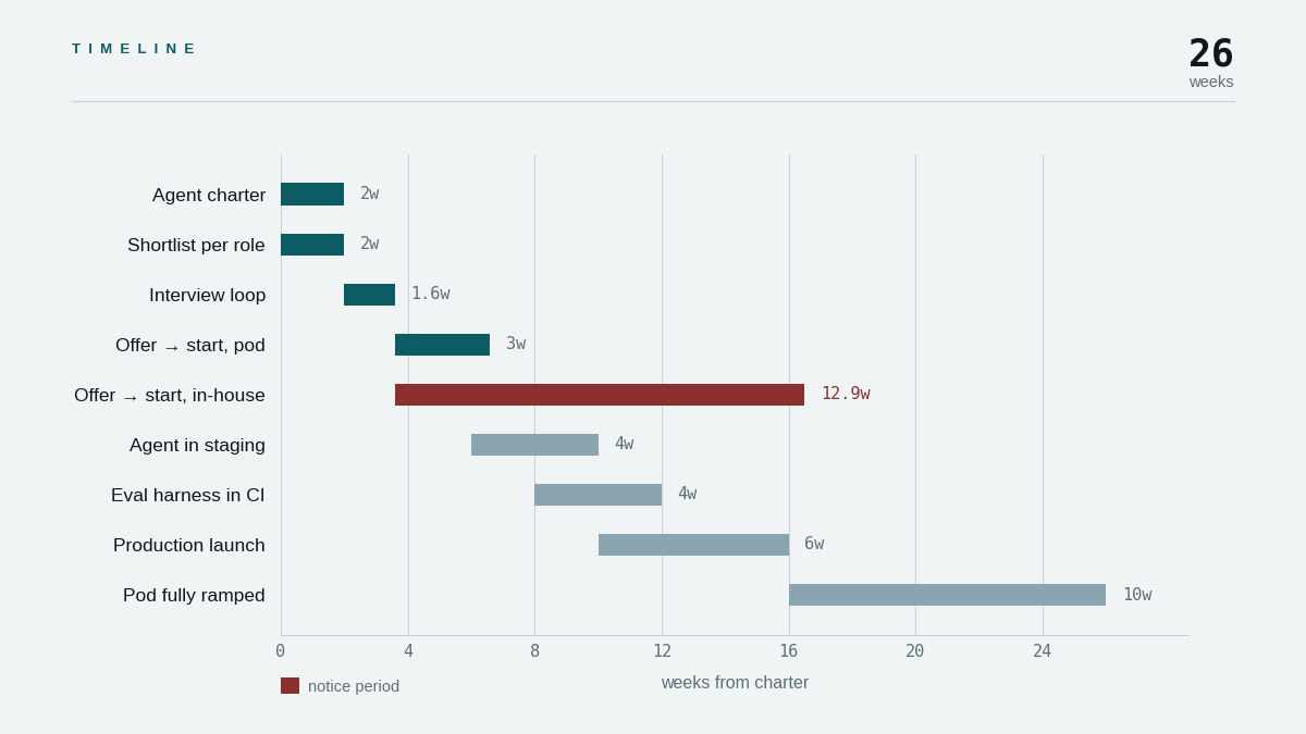 "applied AI team hiring timeline weeks"