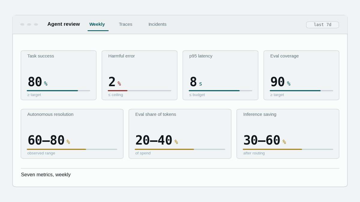 "applied AI team KPI review dashboard"