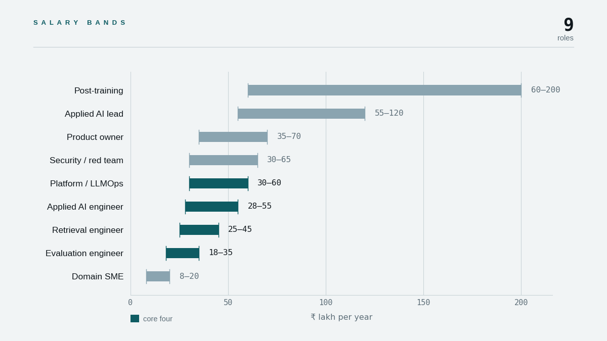 "applied AI team salary bands India"