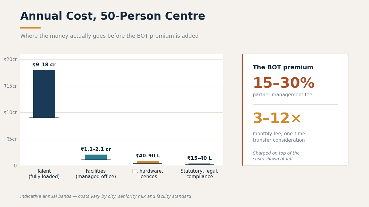 "BOT model GCC cost breakdown India"