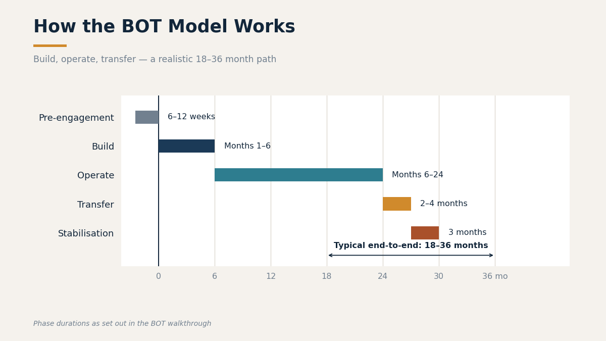 "BOT model GCC India market scale"