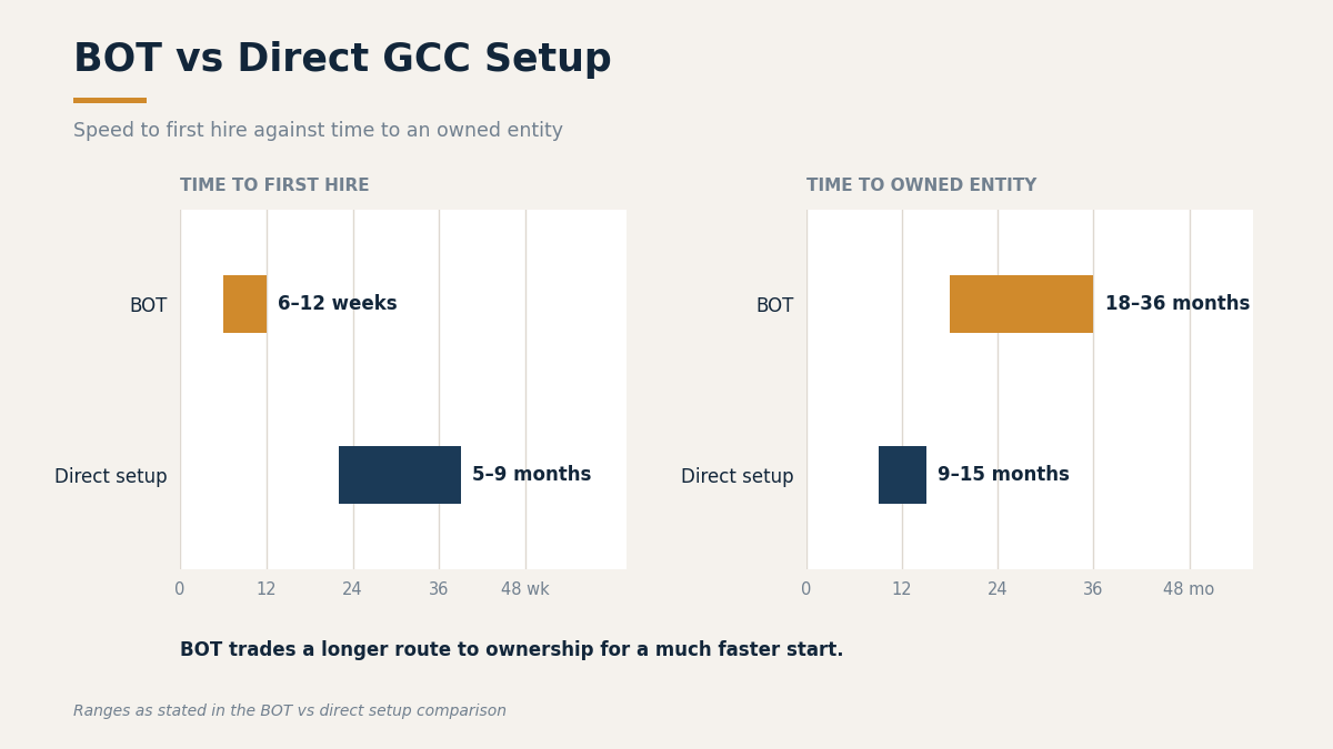 "BOT vs direct GCC setup timelines"