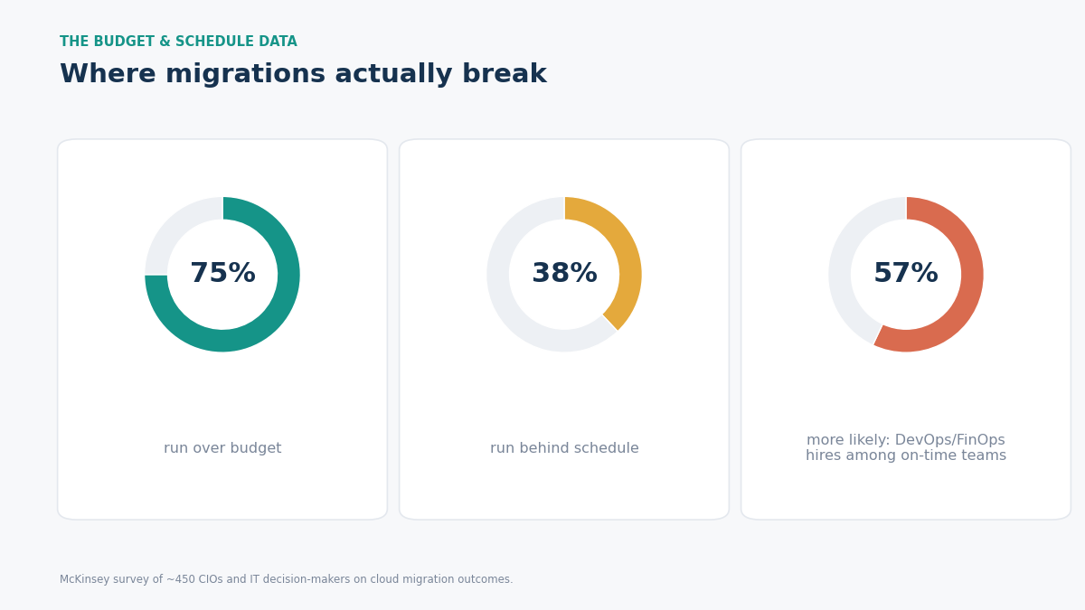 Cloud migration budget overrun statistics