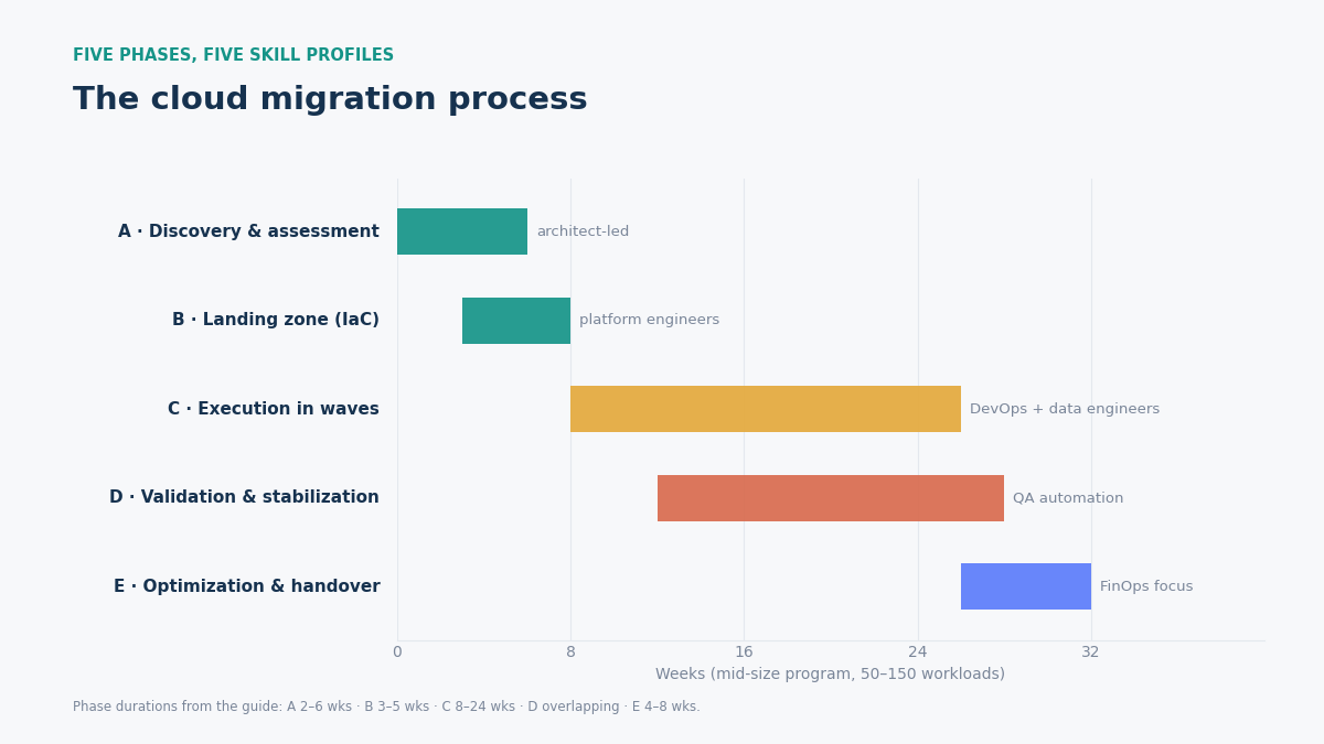 Cloud migration process phases timeline
