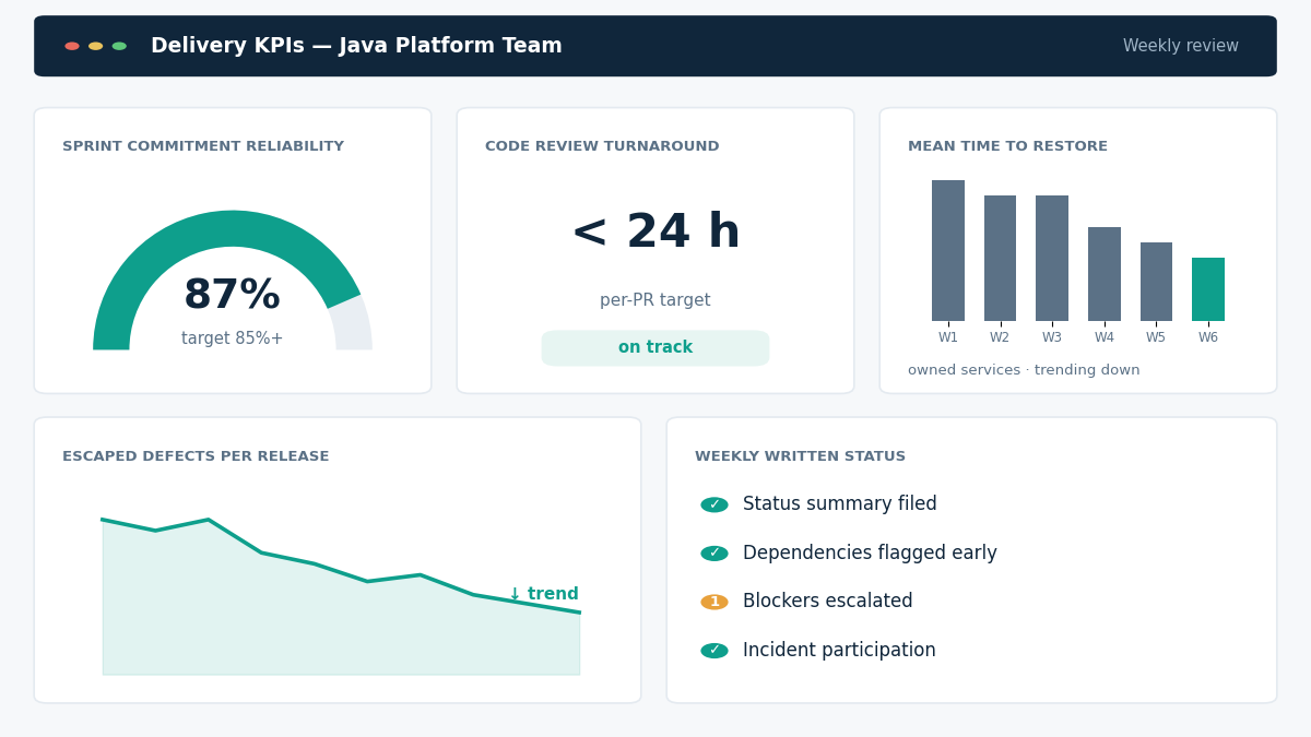 Java delivery KPI dashboard mockup