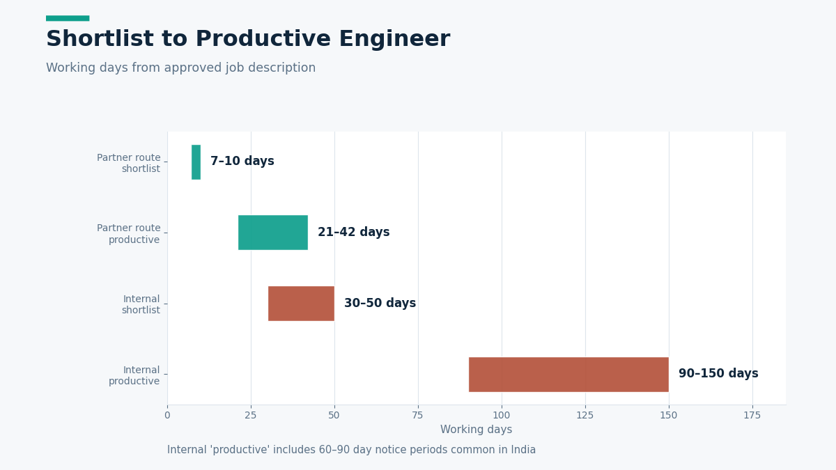 Enterprise Java hiring timeline comparison