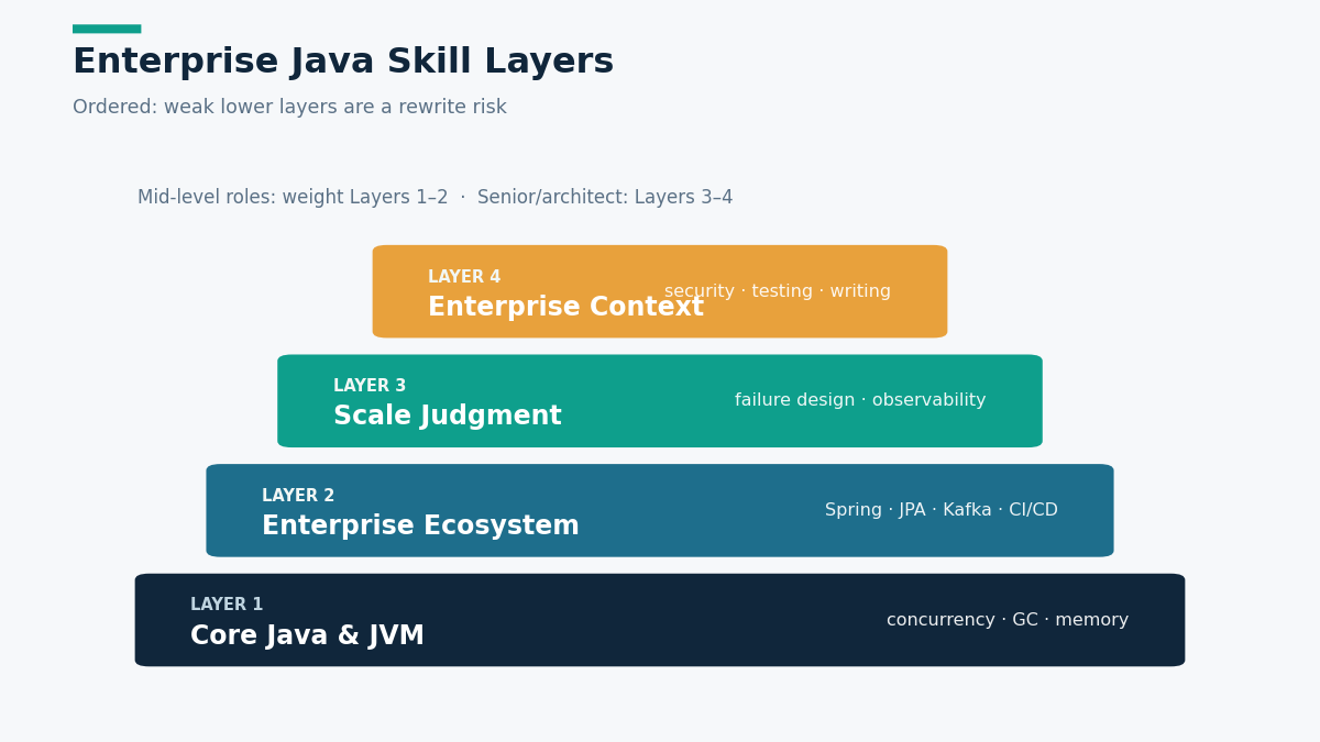 Enterprise Java skills checklist layers