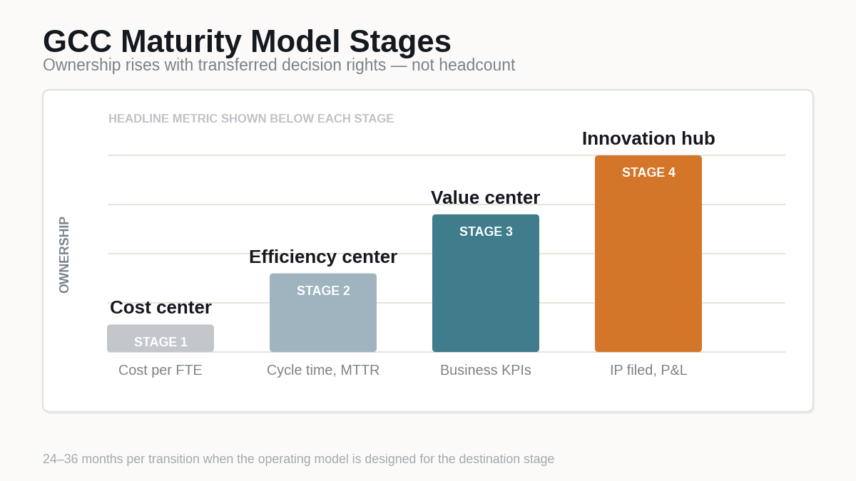"Four GCC maturity model stages"