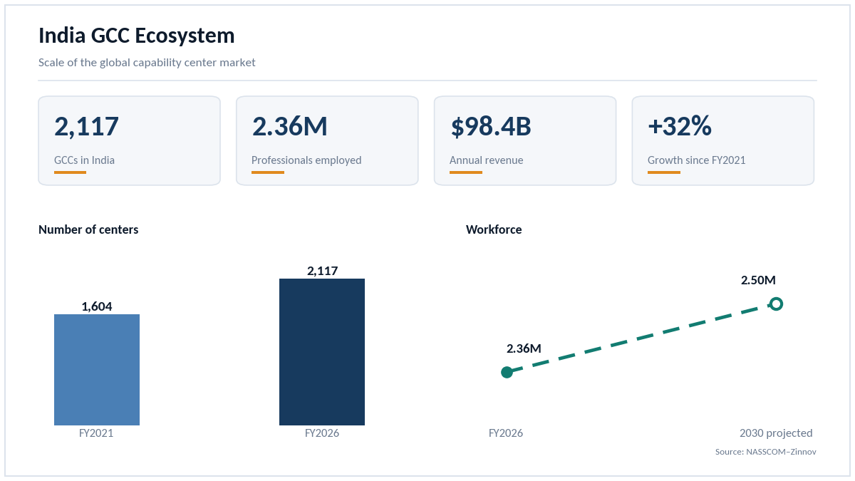 "GCC in business market dashboard"