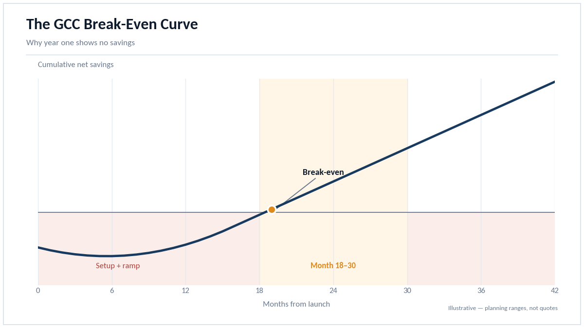 "GCC business break-even timeline curve"