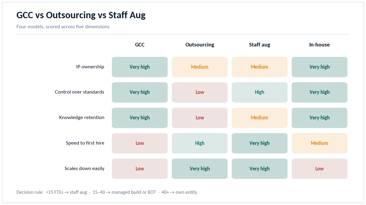 "GCC vs outsourcing comparison chart"