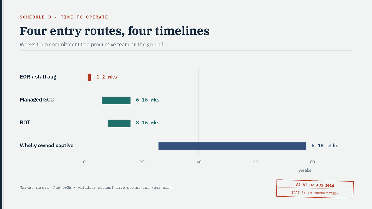 "GCC setup timeline by model"