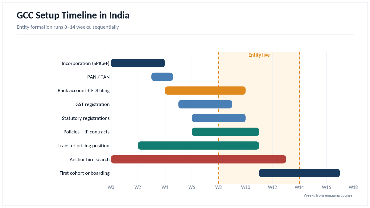 "GCC setup timeline in India"