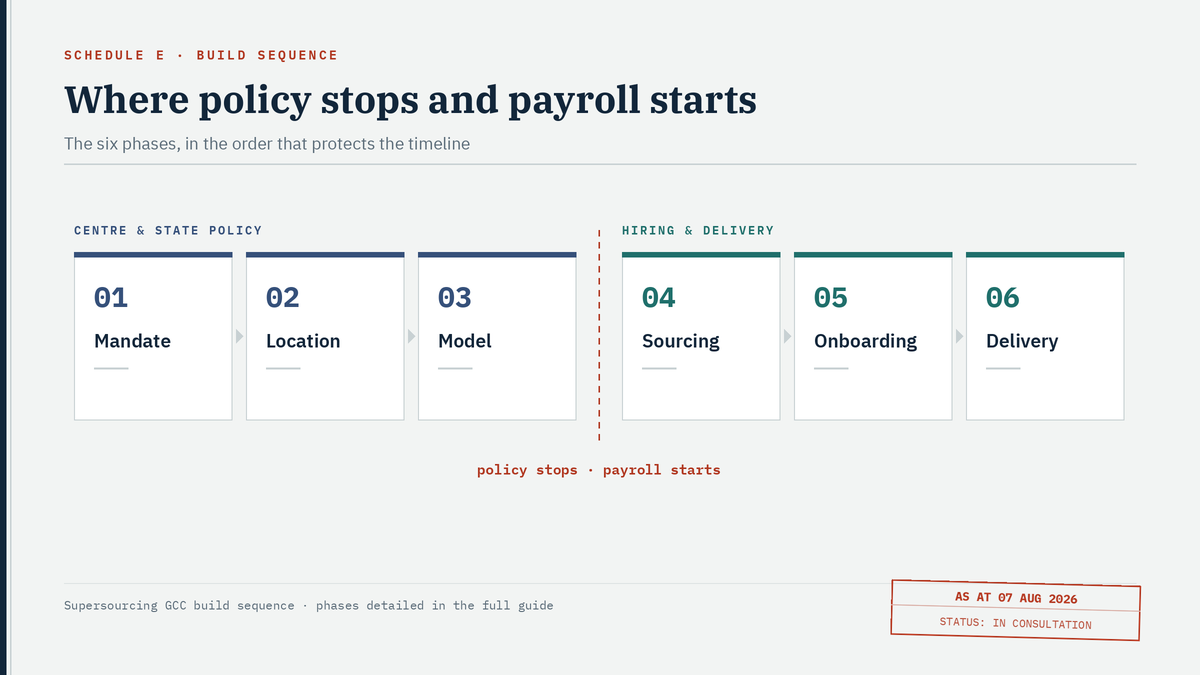 "National GCC policy build phases"